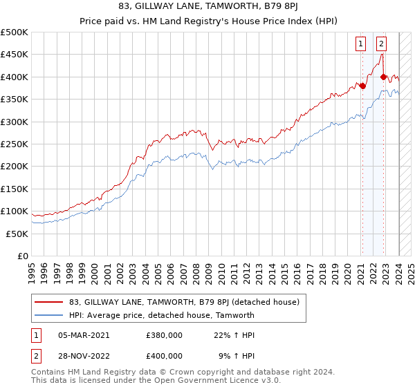 83, GILLWAY LANE, TAMWORTH, B79 8PJ: Price paid vs HM Land Registry's House Price Index