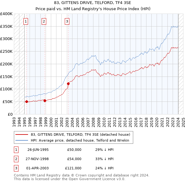 83, GITTENS DRIVE, TELFORD, TF4 3SE: Price paid vs HM Land Registry's House Price Index