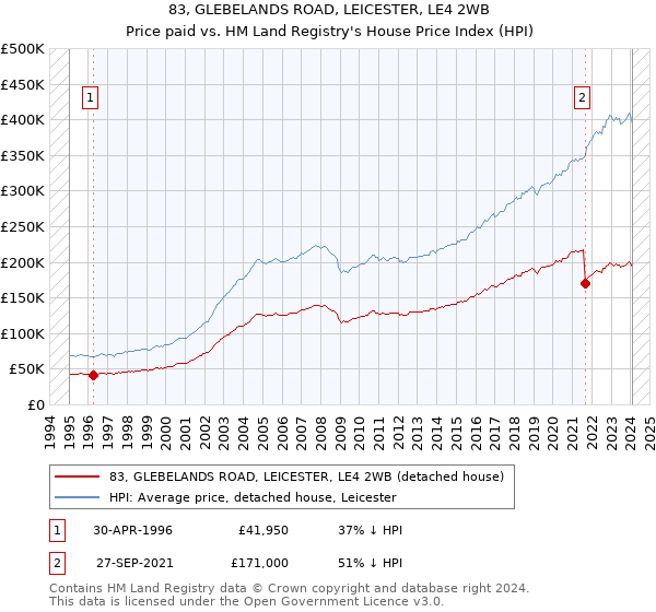 83, GLEBELANDS ROAD, LEICESTER, LE4 2WB: Price paid vs HM Land Registry's House Price Index
