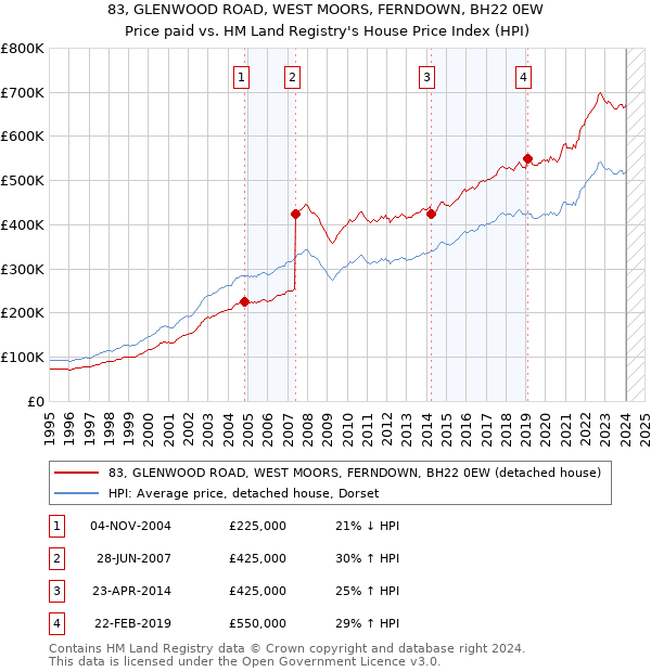 83, GLENWOOD ROAD, WEST MOORS, FERNDOWN, BH22 0EW: Price paid vs HM Land Registry's House Price Index
