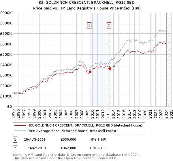 83, GOLDFINCH CRESCENT, BRACKNELL, RG12 8BD: Price paid vs HM Land Registry's House Price Index