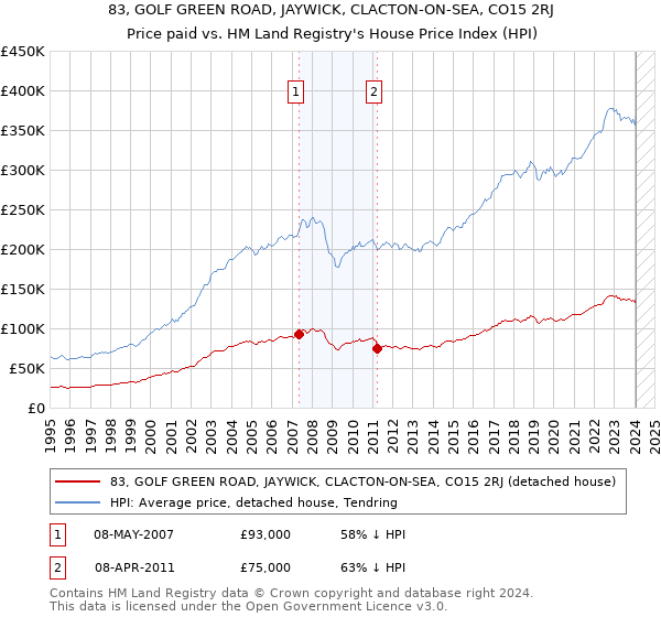 83, GOLF GREEN ROAD, JAYWICK, CLACTON-ON-SEA, CO15 2RJ: Price paid vs HM Land Registry's House Price Index
