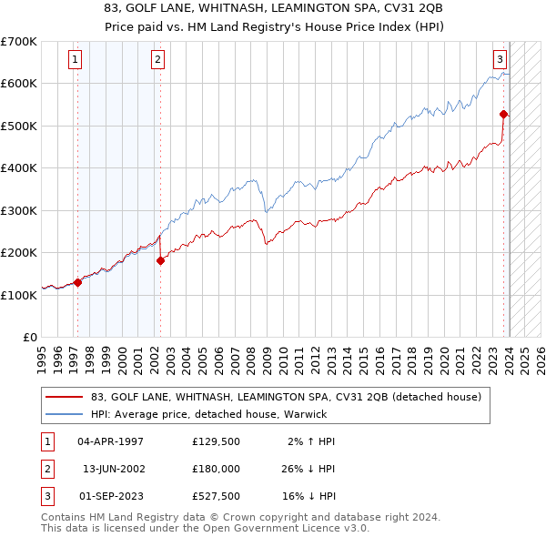 83, GOLF LANE, WHITNASH, LEAMINGTON SPA, CV31 2QB: Price paid vs HM Land Registry's House Price Index