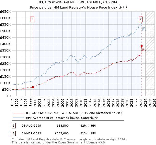 83, GOODWIN AVENUE, WHITSTABLE, CT5 2RA: Price paid vs HM Land Registry's House Price Index