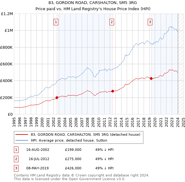 83, GORDON ROAD, CARSHALTON, SM5 3RG: Price paid vs HM Land Registry's House Price Index