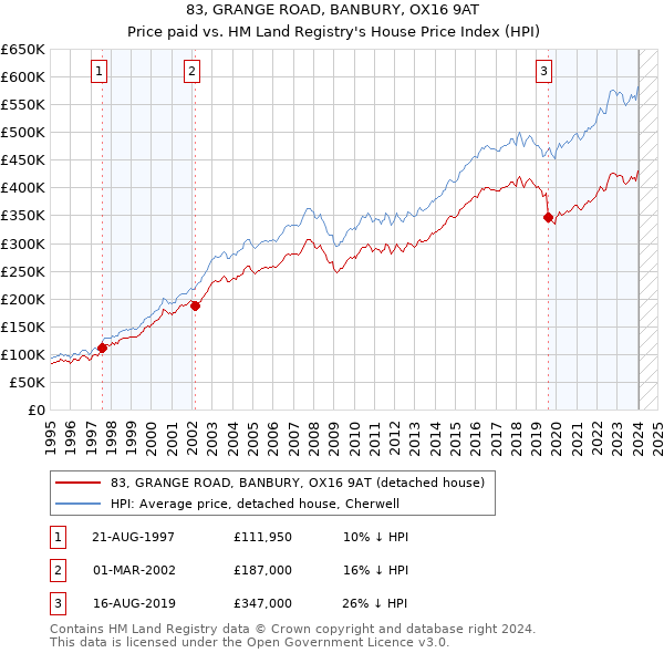 83, GRANGE ROAD, BANBURY, OX16 9AT: Price paid vs HM Land Registry's House Price Index