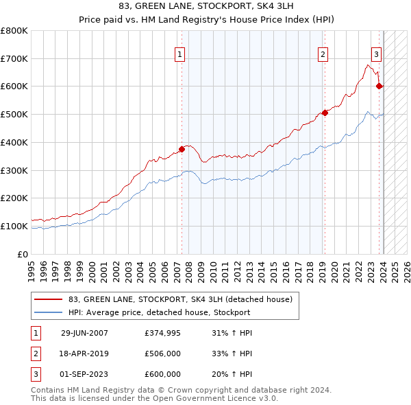 83, GREEN LANE, STOCKPORT, SK4 3LH: Price paid vs HM Land Registry's House Price Index