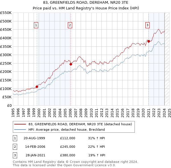 83, GREENFIELDS ROAD, DEREHAM, NR20 3TE: Price paid vs HM Land Registry's House Price Index