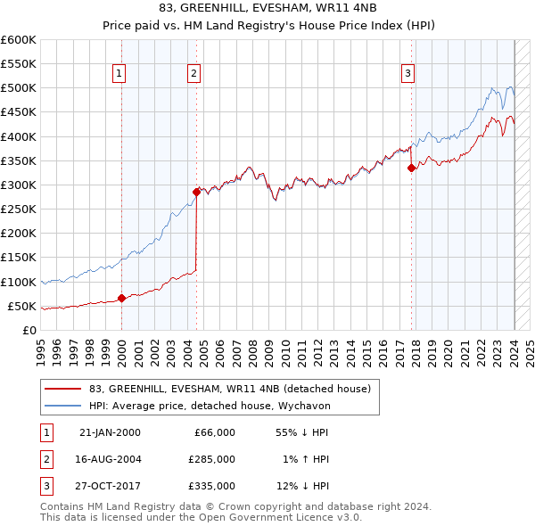 83, GREENHILL, EVESHAM, WR11 4NB: Price paid vs HM Land Registry's House Price Index