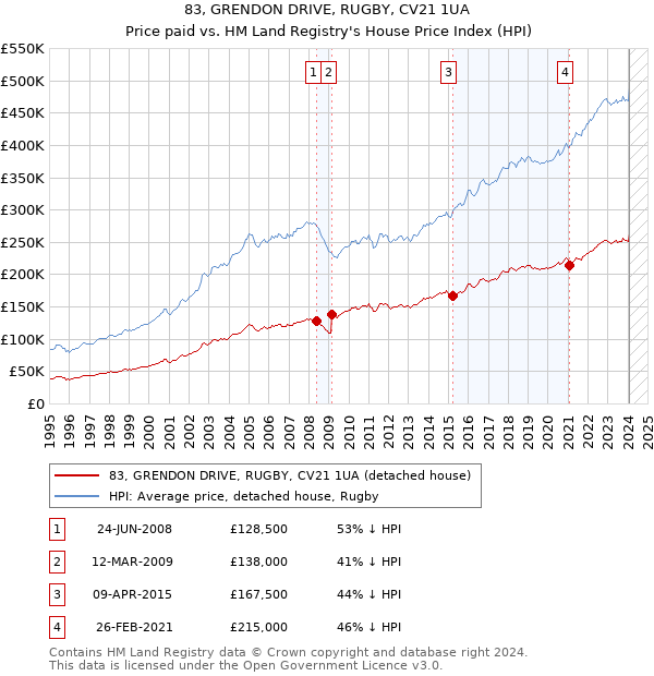83, GRENDON DRIVE, RUGBY, CV21 1UA: Price paid vs HM Land Registry's House Price Index