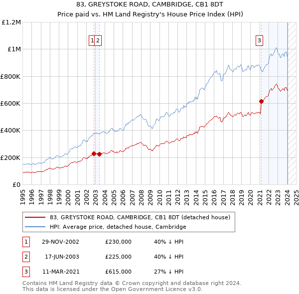 83, GREYSTOKE ROAD, CAMBRIDGE, CB1 8DT: Price paid vs HM Land Registry's House Price Index