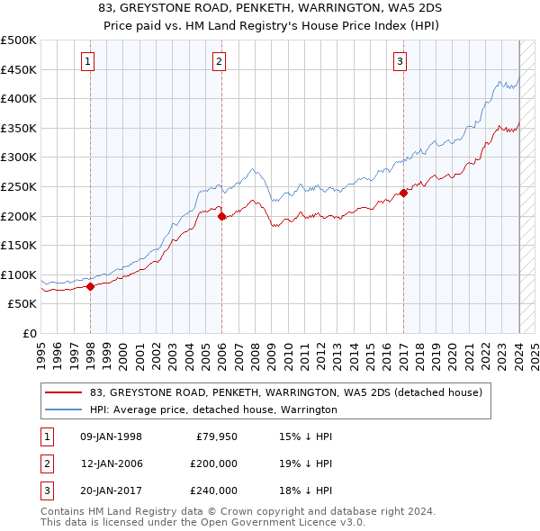 83, GREYSTONE ROAD, PENKETH, WARRINGTON, WA5 2DS: Price paid vs HM Land Registry's House Price Index