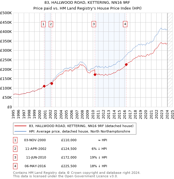 83, HALLWOOD ROAD, KETTERING, NN16 9RF: Price paid vs HM Land Registry's House Price Index