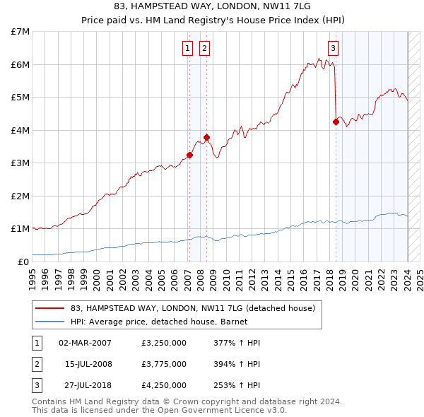 83, HAMPSTEAD WAY, LONDON, NW11 7LG: Price paid vs HM Land Registry's House Price Index