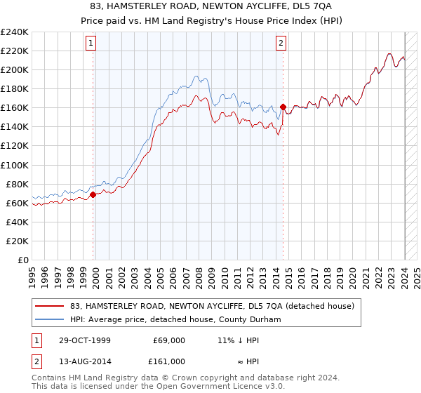 83, HAMSTERLEY ROAD, NEWTON AYCLIFFE, DL5 7QA: Price paid vs HM Land Registry's House Price Index