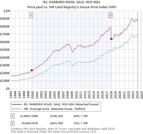 83, HARBORO ROAD, SALE, M33 6QH: Price paid vs HM Land Registry's House Price Index