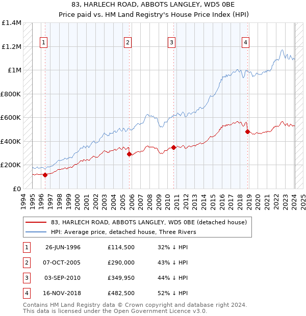 83, HARLECH ROAD, ABBOTS LANGLEY, WD5 0BE: Price paid vs HM Land Registry's House Price Index