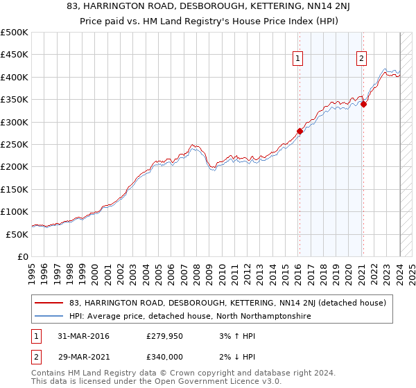 83, HARRINGTON ROAD, DESBOROUGH, KETTERING, NN14 2NJ: Price paid vs HM Land Registry's House Price Index