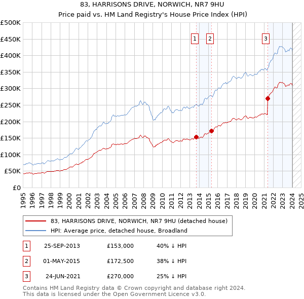83, HARRISONS DRIVE, NORWICH, NR7 9HU: Price paid vs HM Land Registry's House Price Index
