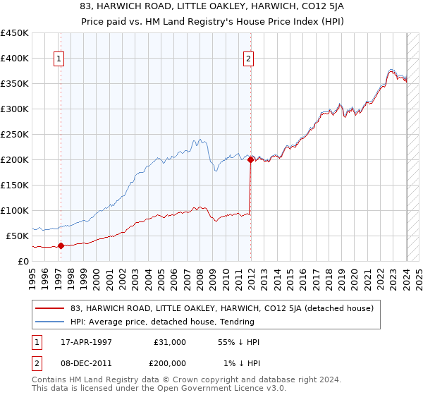 83, HARWICH ROAD, LITTLE OAKLEY, HARWICH, CO12 5JA: Price paid vs HM Land Registry's House Price Index