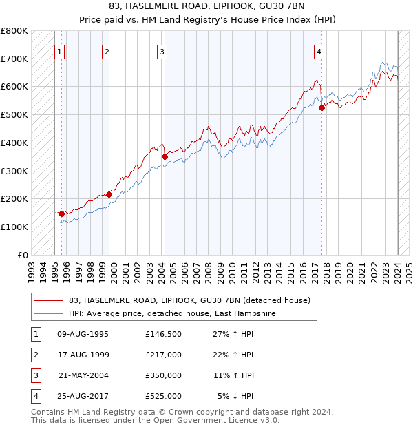 83, HASLEMERE ROAD, LIPHOOK, GU30 7BN: Price paid vs HM Land Registry's House Price Index