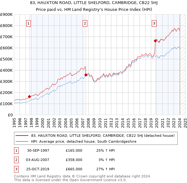 83, HAUXTON ROAD, LITTLE SHELFORD, CAMBRIDGE, CB22 5HJ: Price paid vs HM Land Registry's House Price Index