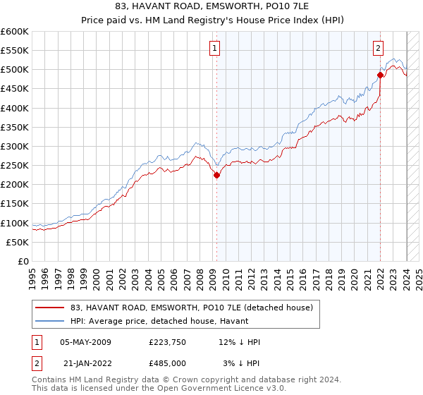 83, HAVANT ROAD, EMSWORTH, PO10 7LE: Price paid vs HM Land Registry's House Price Index