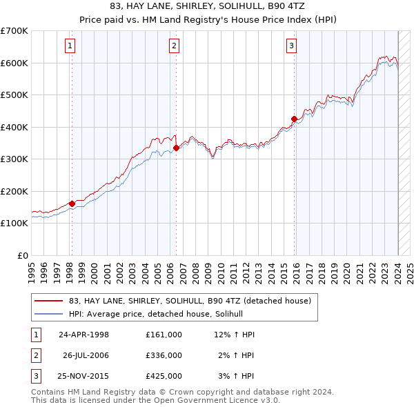 83, HAY LANE, SHIRLEY, SOLIHULL, B90 4TZ: Price paid vs HM Land Registry's House Price Index
