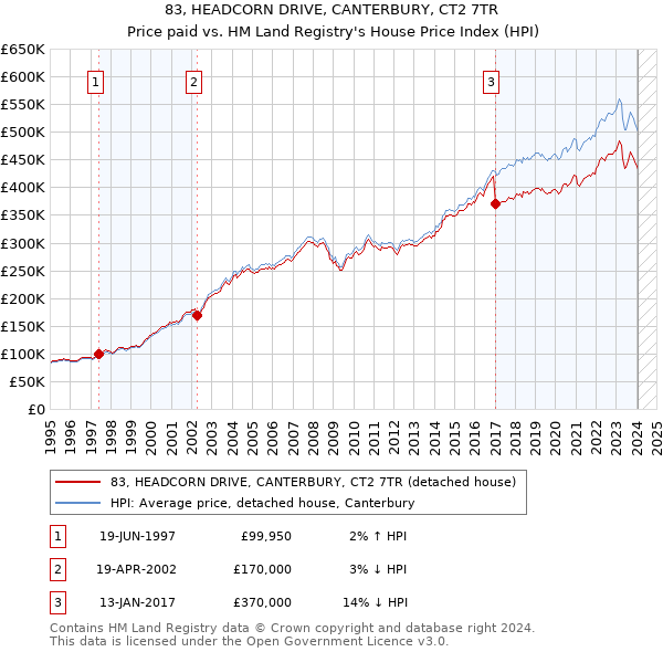 83, HEADCORN DRIVE, CANTERBURY, CT2 7TR: Price paid vs HM Land Registry's House Price Index