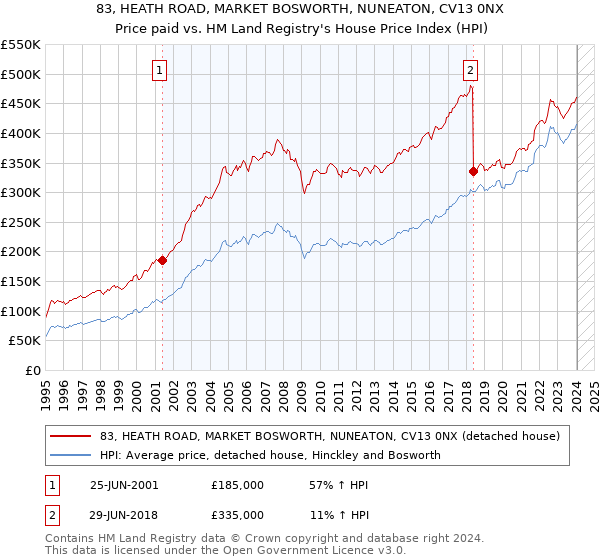 83, HEATH ROAD, MARKET BOSWORTH, NUNEATON, CV13 0NX: Price paid vs HM Land Registry's House Price Index