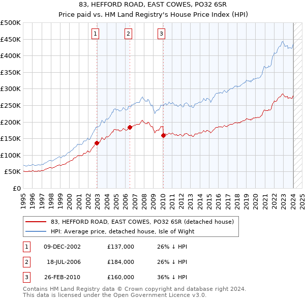 83, HEFFORD ROAD, EAST COWES, PO32 6SR: Price paid vs HM Land Registry's House Price Index