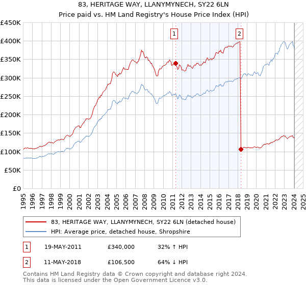 83, HERITAGE WAY, LLANYMYNECH, SY22 6LN: Price paid vs HM Land Registry's House Price Index