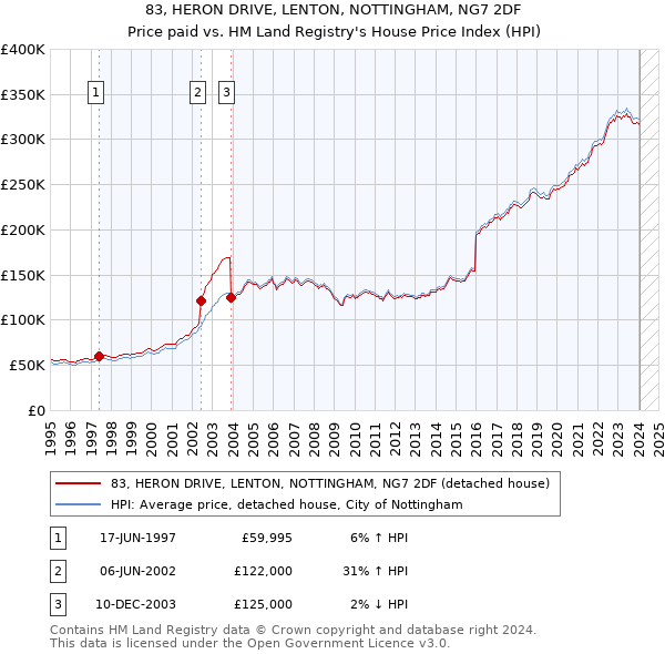 83, HERON DRIVE, LENTON, NOTTINGHAM, NG7 2DF: Price paid vs HM Land Registry's House Price Index