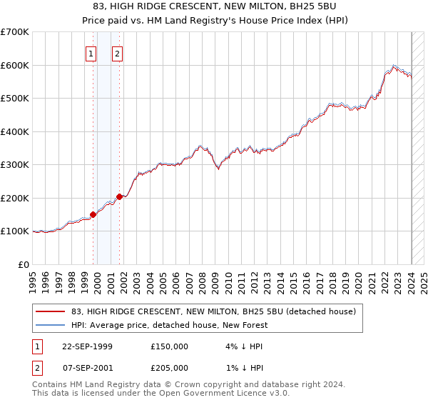 83, HIGH RIDGE CRESCENT, NEW MILTON, BH25 5BU: Price paid vs HM Land Registry's House Price Index