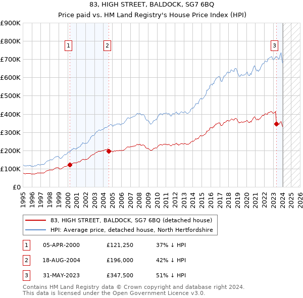 83, HIGH STREET, BALDOCK, SG7 6BQ: Price paid vs HM Land Registry's House Price Index