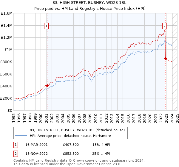 83, HIGH STREET, BUSHEY, WD23 1BL: Price paid vs HM Land Registry's House Price Index