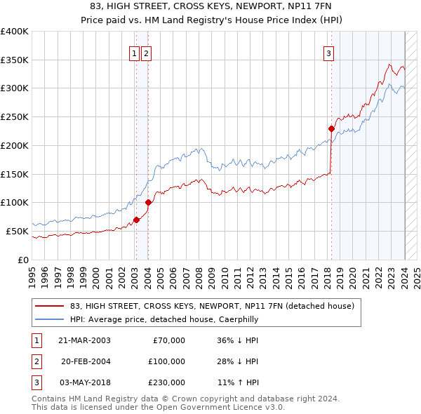 83, HIGH STREET, CROSS KEYS, NEWPORT, NP11 7FN: Price paid vs HM Land Registry's House Price Index