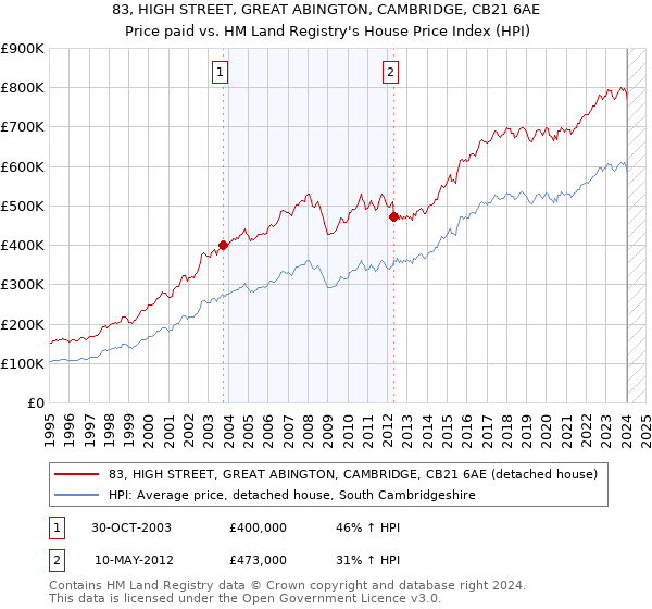 83, HIGH STREET, GREAT ABINGTON, CAMBRIDGE, CB21 6AE: Price paid vs HM Land Registry's House Price Index