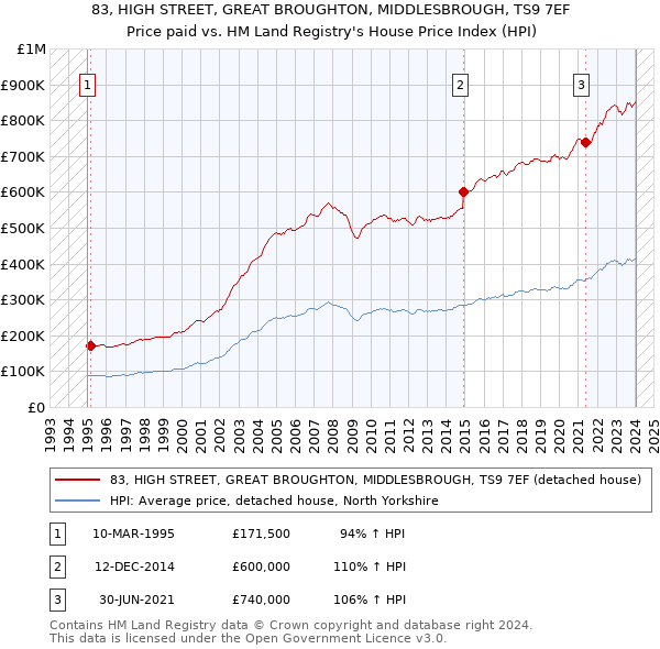 83, HIGH STREET, GREAT BROUGHTON, MIDDLESBROUGH, TS9 7EF: Price paid vs HM Land Registry's House Price Index