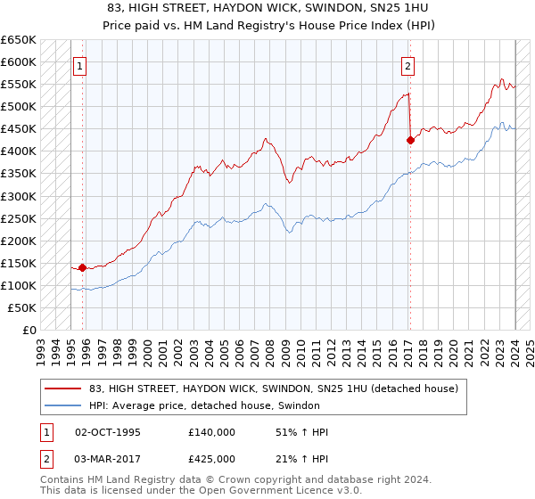 83, HIGH STREET, HAYDON WICK, SWINDON, SN25 1HU: Price paid vs HM Land Registry's House Price Index