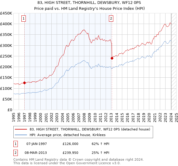 83, HIGH STREET, THORNHILL, DEWSBURY, WF12 0PS: Price paid vs HM Land Registry's House Price Index