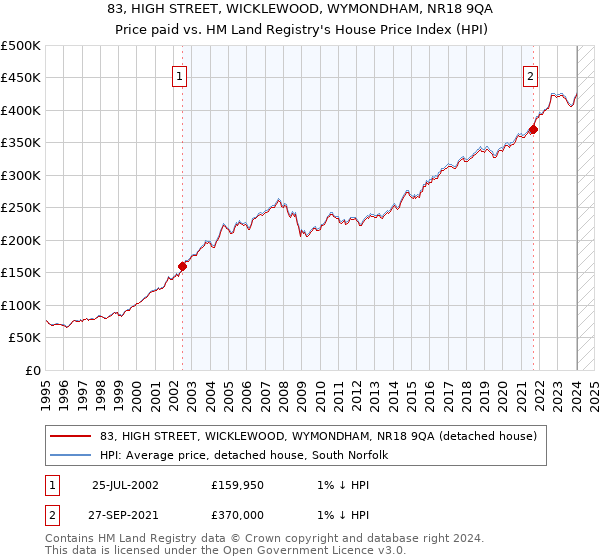 83, HIGH STREET, WICKLEWOOD, WYMONDHAM, NR18 9QA: Price paid vs HM Land Registry's House Price Index