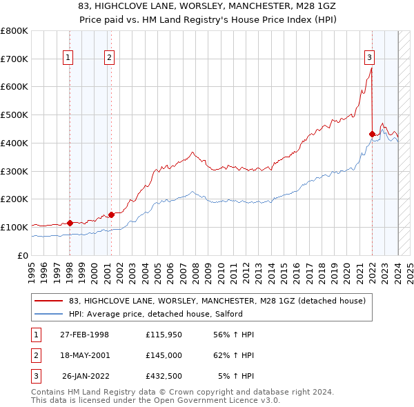 83, HIGHCLOVE LANE, WORSLEY, MANCHESTER, M28 1GZ: Price paid vs HM Land Registry's House Price Index