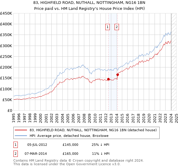 83, HIGHFIELD ROAD, NUTHALL, NOTTINGHAM, NG16 1BN: Price paid vs HM Land Registry's House Price Index