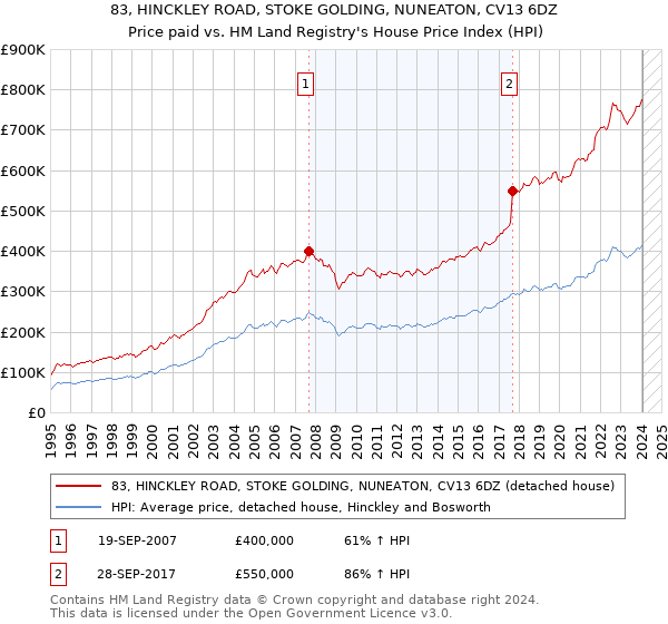 83, HINCKLEY ROAD, STOKE GOLDING, NUNEATON, CV13 6DZ: Price paid vs HM Land Registry's House Price Index