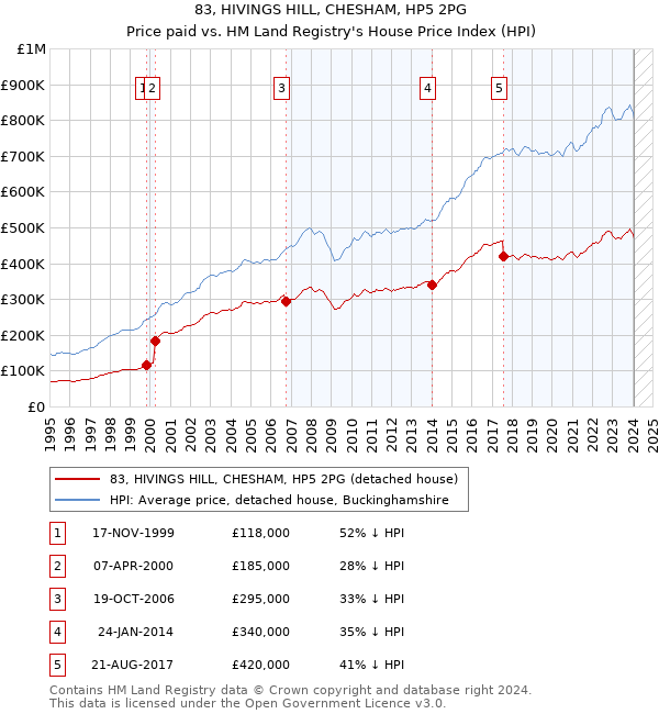 83, HIVINGS HILL, CHESHAM, HP5 2PG: Price paid vs HM Land Registry's House Price Index