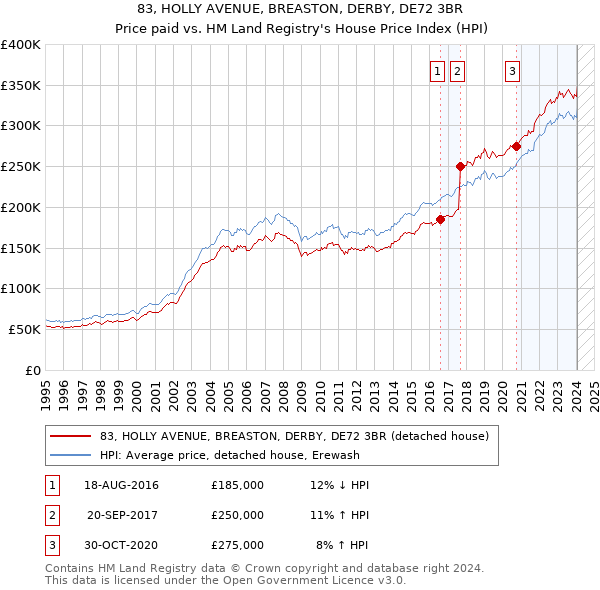 83, HOLLY AVENUE, BREASTON, DERBY, DE72 3BR: Price paid vs HM Land Registry's House Price Index