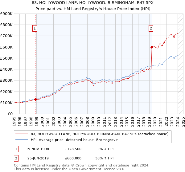 83, HOLLYWOOD LANE, HOLLYWOOD, BIRMINGHAM, B47 5PX: Price paid vs HM Land Registry's House Price Index