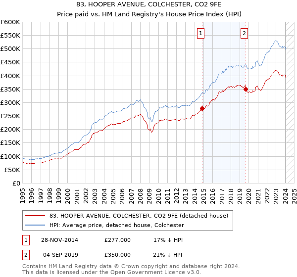 83, HOOPER AVENUE, COLCHESTER, CO2 9FE: Price paid vs HM Land Registry's House Price Index
