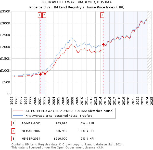 83, HOPEFIELD WAY, BRADFORD, BD5 8AA: Price paid vs HM Land Registry's House Price Index
